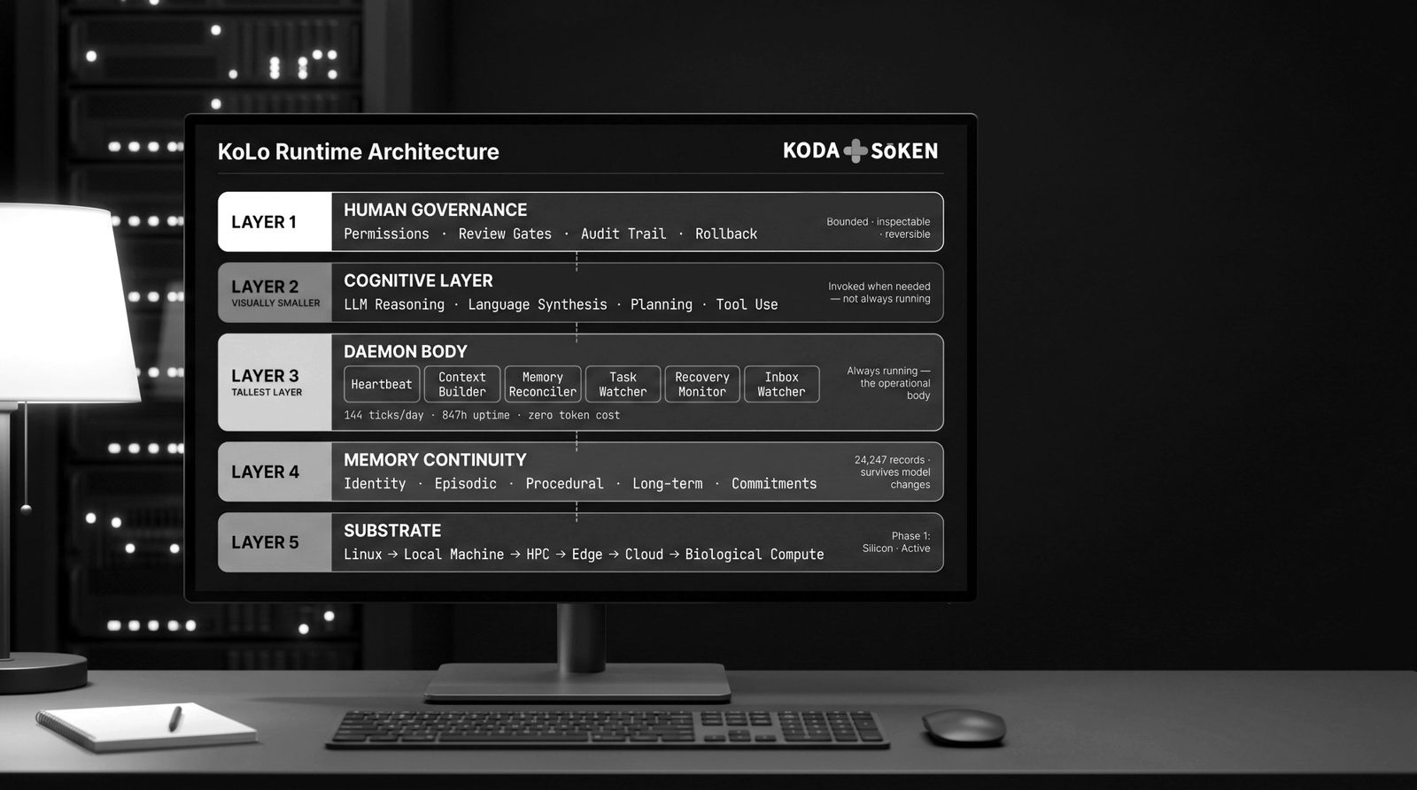KoLo runtime architecture layers